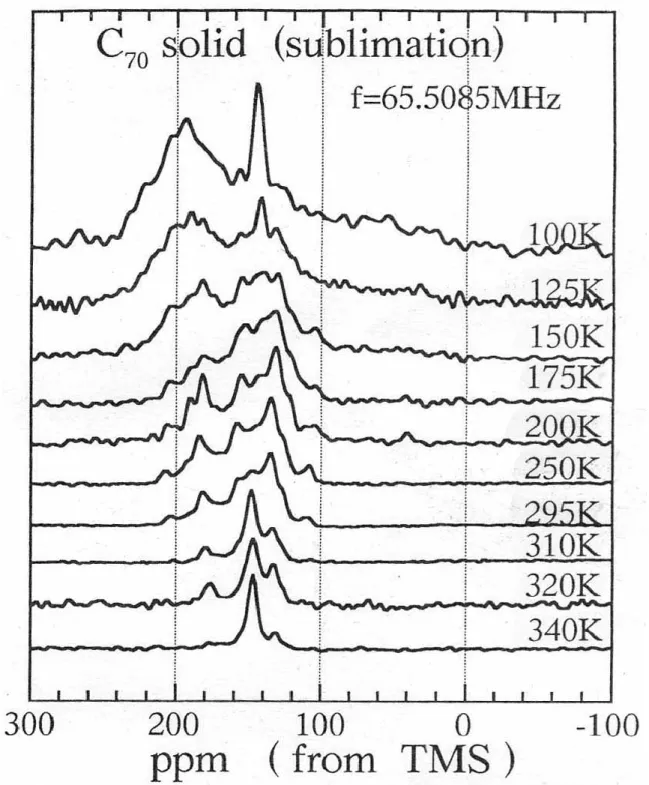 図 1.3 C 70 固体の 13 C-NMR スペクトルの温度依存性 ( 参考文献 [14]). 