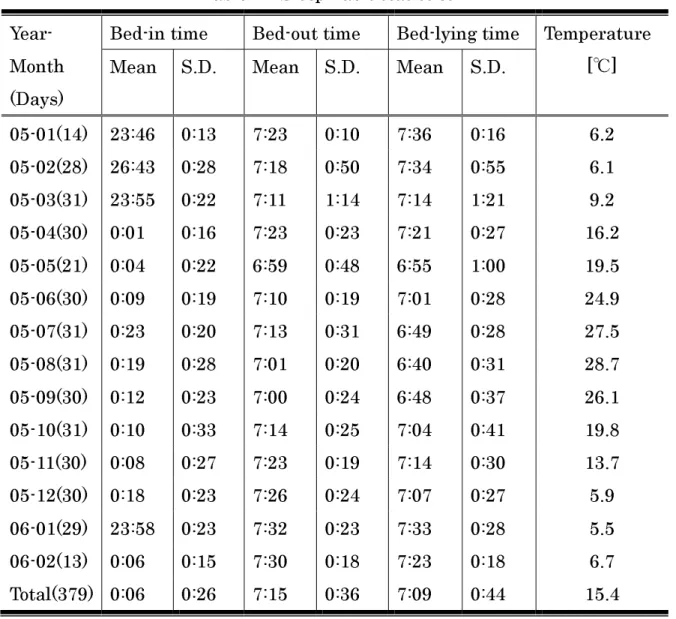 Table 2 Sleep habit statistics  Year- 