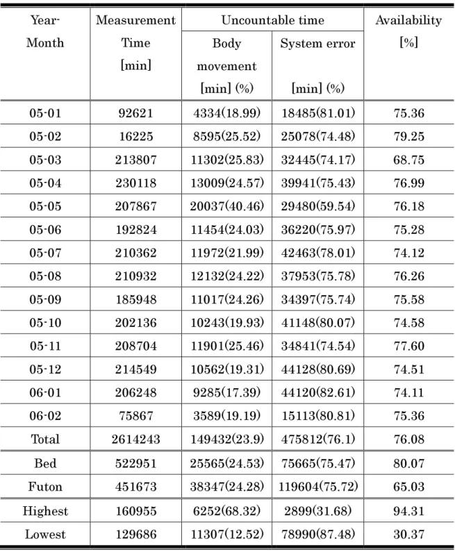 Table 3 Availability of heart rate and respiration rate  Year- 