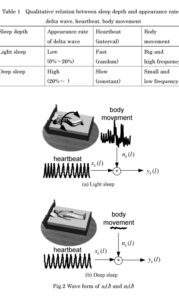 Table 1 Qualitative relation between sleep depth and appearance rate of  delta wave, heartbeat, body movement 