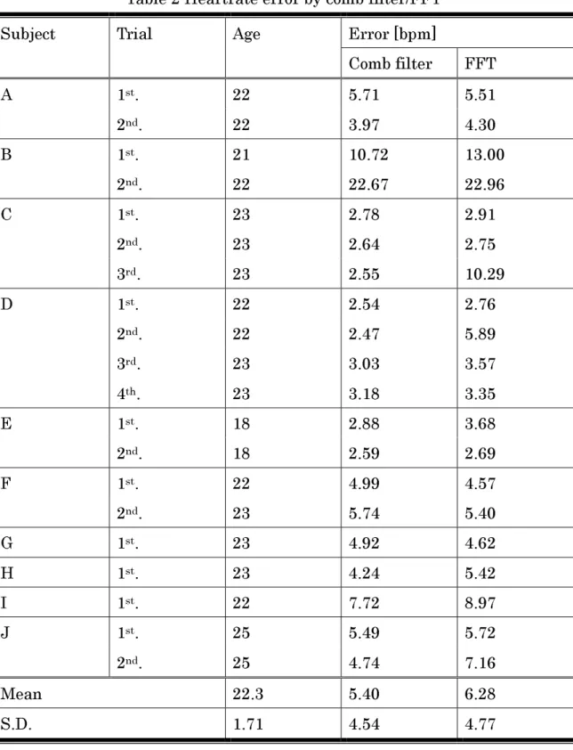 Table 2 Heartrate error by comb filter/FFT 