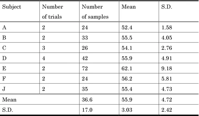 Table 3 Mean and S.D. of delta wave appearance rate over 50% for  comparison within-subjects  Subject Number  of trials  Number   of samples  Mean S.D