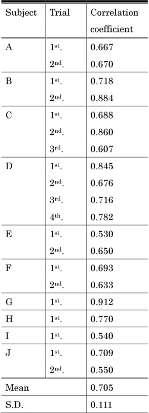 Table 4 Correlation coefficient between mutual information and delta wave  appearance rate 