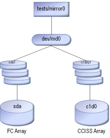 Figure 1: Software RAID エンティティ間 の関 係