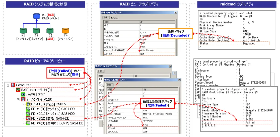 図 23 RAID ビューア/raidcmd の表示(論理ドライブ冗長性喪失) 