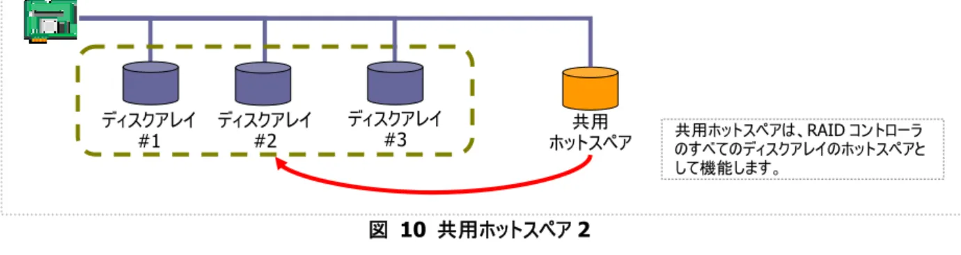 図 10 共用ホットスペア 2  専用ホットスペアとは  専用ホットスペアとは、同一 RAID コントローラの選択したディスクアレイのホットスペアとして機能するホットスペアです。専 用ホットスペアは、以下のような特徴があります。    専用ホットスペアは、選択したディスクアレイのホットスペアとして機能します。  選択していないディスクアレイにはホットスペアとして機能しません。    1 台の専用ホットスペアを複数個のディスクアレイの専用ホットスペアとして作成することもできます。    1 個のディスク