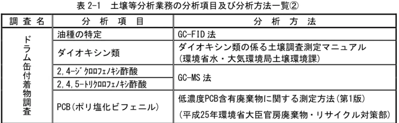 表 2-1  土壌等分析業務の分析項目及び分析方法一覧②  調 査 名  分  析  項  目  分  析  方  法  ドラム缶 付着物 調 査 油種の特定  GC-FID 法 ダイオキシン類  ダイオキシン類の係る土壌調査測定マニュアル (環境省水・大気環境局土壌環境課) 2,4-ｼﾞｸﾛﾛﾌｪﾉｷｼ酢酸 GC-MS 法 2,4,5-ﾄﾘｸﾛﾛﾌｪﾉｷｼ酢酸  PCB(ポリ塩化ビフェニル)  低濃度PCB含有廃棄物に関する測定方法(第1版)  (平成25年環境省大臣官房廃棄物・リサイクル対策部) なお、