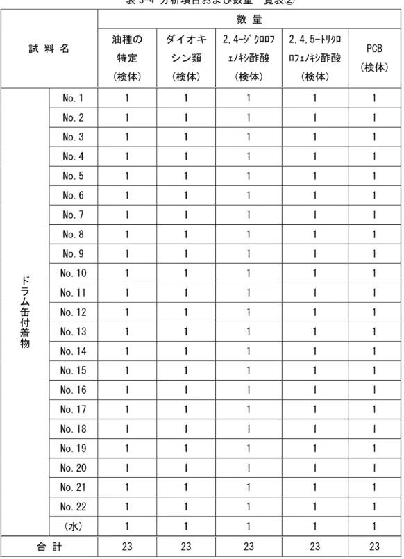 表 3-4 分析項目および数量一覧表② 試 料 名  数 量 油種の  特定  (検体)  ダイオキ シン類 (検体)  2,4-ｼﾞｸﾛﾛﾌｪﾉｷｼ酢酸 (検体)  2,4,5-ﾄﾘｸﾛﾛﾌｪﾉｷｼ酢酸(検体)  PCB  (検体)  ドラム缶 付着物 No.1  1  1  1  1  1 No.2 1 1 1 1 1 No.3 1 1 1 1 1 No.4 1 1 1 1 1 No.5 1 1 1 1 1 No.6 1 1 1 1 1 No.7 1 1 1 1 1 No.8 1 1 1 1 1 No.