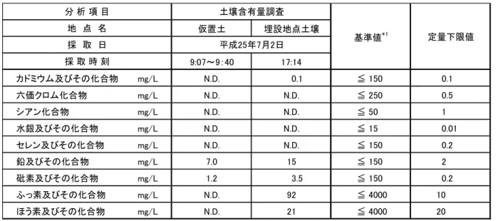 表 3-6 土壌含有量調査結果(第 2 種特定有害物質)  表 3-7 土壌含有量調査結果(ダイオキシン類)  表 3-8 油分・油臭調査結果仮置土 埋設地点土壌9:07～9：4017:14カドミウム及びその化合物mg/LN.D.　　0.1 ≦ 150   0.1六価クロム化合物mg/LN.D.N.D.≦ 250  0.5シアン化合物mg/LN.D.N.D.≦ 50  1水銀及びその化合物mg/LN.D.N.D.≦ 15   0.01セレン及びその化合物mg/LN.D.N.D.≦ 150  0.2鉛及びその