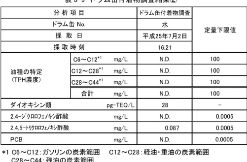 表 3-9 ドラム缶付着物調査結果② ドラム缶付着物調査 水 平成25年7月2日 16:21 C6～C12 *1 mg/L N.D. 100 C12～C28 *1 mg/L N.D