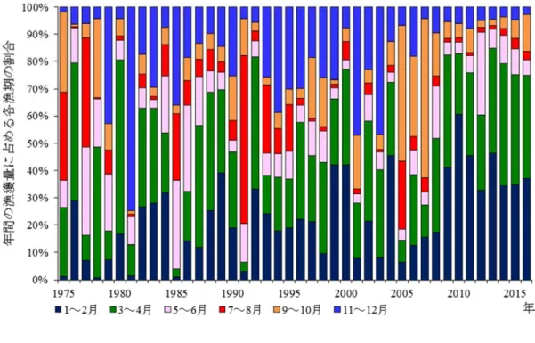 図 5.  北海道周辺における年間の漁獲量（沿岸漁業と沖底の合計）に占める各漁期（2 ヶ 月単位）の割合 