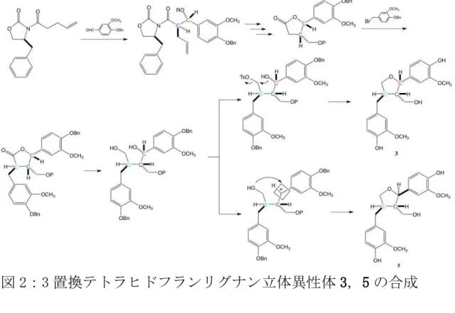 図 3：3 置換テトラヒドフランリグナン立体異性体 4,6-8 の合成 