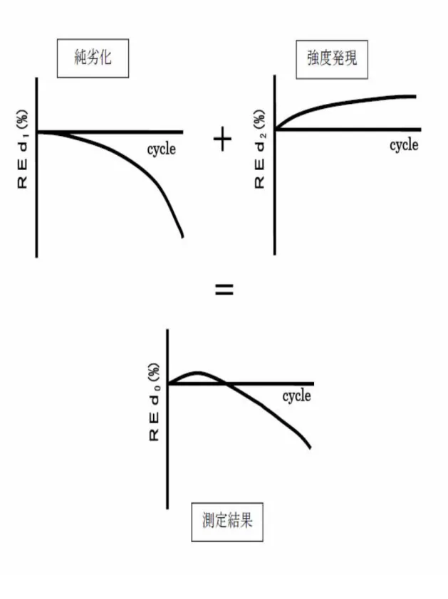 図 6.1  相対動弾性係数の推移 