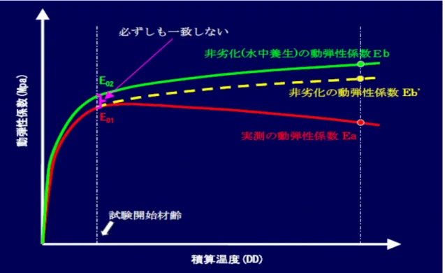 図 6.2 動弾性係数と積算温度の関係 
