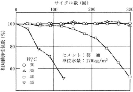図 2.25  水セメント比と相対動弾性係数  (空気量 2%) 
