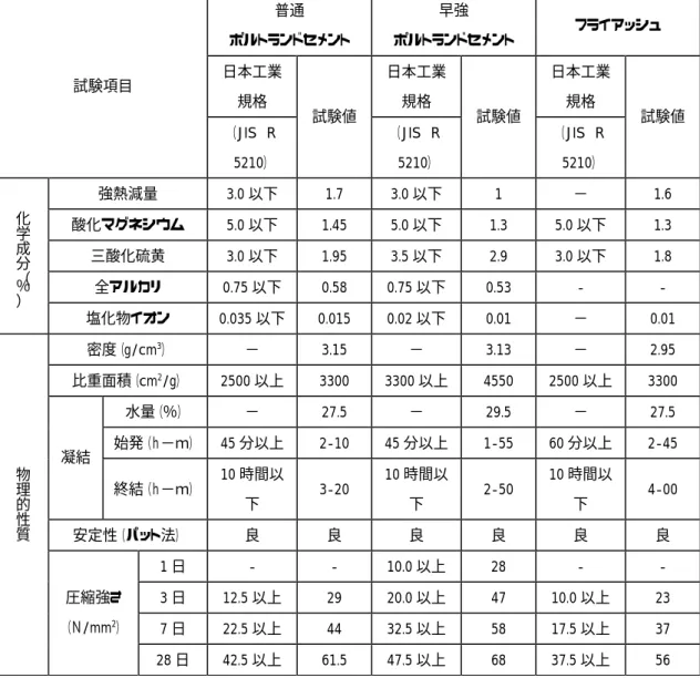 表 3.1 セメントの化学成分及び物理的性質  普通  ポルトランドセメント  早強  ポルトランドセメント  フライアッシュ  日本工業 規格  日本工業規格  日本工業規格 試験項目  （JIS  R  5210）  試験値 （JIS  R 5210）  試験値 （JIS  R 5210）  試験値 強熱減量  3.0 以下  1.7  3.0 以下  1  −  1.6  酸化マグネシウム  5.0 以下  1.45  5.0 以下  1.3  5.0 以下  1.3  三酸化硫黄  3.0 以下  