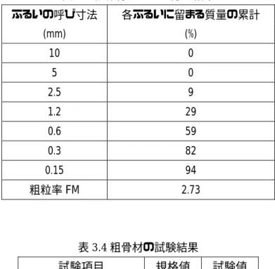 表 3.3 細骨材のふるい分け結果 ふるいの呼び寸法 各ふるいに留まる質量の累計  (mm)  (%)  10  0    5  0    2.5  9    1.2  29    0.6  59    0.3  82    0.15  94    粗粒率 FM  2.73    表 3.4 粗骨材の試験結果  試験項目  規格値  試験値  表乾密度(kg/l)  2.50 以上 2.68  吸水率(%)  3.0 以下 0.81  粗粒率  -  6.72  単位容積質量(kg/l)  1.50 以上 