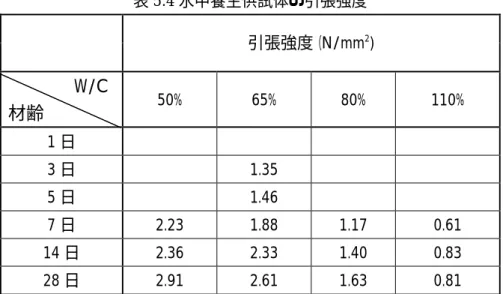 表 5.4 水中養生供試体の引張強度      引張強度（N/mm 2 )                  W/C       材齢   50%  65%  80%  110%  1 日                  3 日      1.35          5 日      1.46          7 日  2.23  1.88  1.17    0.61  14 日  2.36  2.33  1.40  0.83  28 日  2.91  2.61  1.63  0.81  図 5.3 に