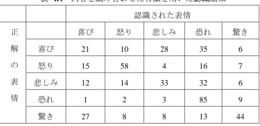表 4.4   両者を組み合わせた特徴を用いた認識結果 認識された表情 喜び 怒り 悲しみ 恐れ 驚き 喜び 21 10  28 35 6  怒り  15 58  4  16 7  悲しみ 12 14  33 32 6  恐れ 1 2  3 85  9 正解の表情 驚き 27 8  8 13  44  表  4.5   既知人物全体の認識率 静止画像 時系列画像 両方 認識率 65.6% 31.8%  52.8%  ・ 実験結果②    未知の人物に対して， 表出する表情の個人差を容認した場合の表情認識率を