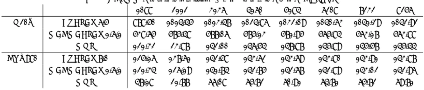 表 1 DGEMM の性能測定ベンチマーク結果 ( 表中数字の単位は GFLOPS) 1088 2112 3136 4160 5184 6208 7232 8256 K20c CUBLAS 6.5 878.50 1014.45 1013.47 1024.86 1032.09 1040.63 1041.29 1042.92 MAGMABLAS 1.6.1 538.65 575.48 577.06 575.13 571.95 565.84 563.17 563.88 MKL 121.32 23.87 142.0