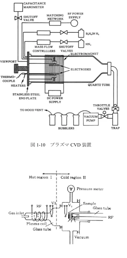 図 1-10  プラズマ CVD 装置 