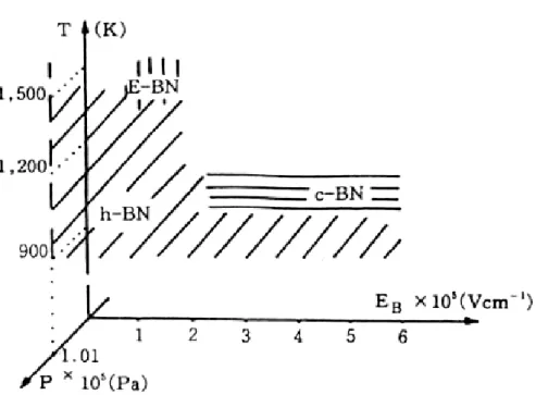 図 1-15  EE-CVD 法による BN 形成に対する 3 次元的相図 
