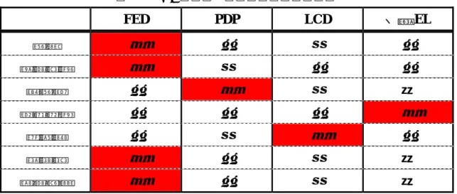 表 1-2  FED とその他のディスプレイの比較  FED  PDP  LCD  有機 EL  画質 ◎  ○  △  ○  消費電力 ◎  △  ○  ○  大画面 ○  ◎  △  ×  薄型軽量 ○  ○  ○  ◎  高精細 ○  △  ◎  ○  コスト ◎  ○  △  ×  設備投資 ◎  ○  △  ×  図 1-23  FED の種類とその特徴    Spindt型 CNT型 表面伝導型構造利点電子放出均一性、駆動電圧、安定性大型化 電子直進性、 大型化、コスト、駆動電圧問題点大型化電子