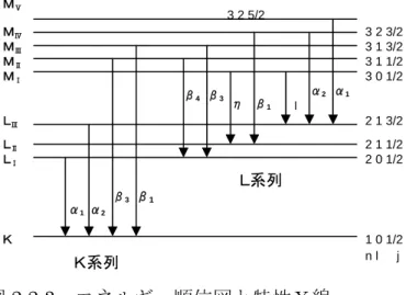 図 2.2.2   連続Ｘ線 (continuous X-ray) と特性Ｘ線 (characteristic X-ray) の発生機構