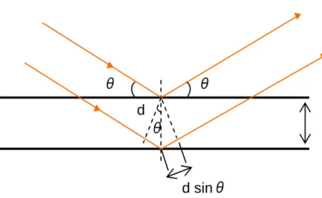 図 2.2.4 のように、互いに間隔 d を保って並んでいる 1 組の平行な格子面を考 えるとき、隣り合った面から反射された波の行路差は 2 ｄ sin θとなる。連続し た面から反射された波は、行路差が波長λの整数（ n ）倍になるとき、干渉して 強め合う。故に λθndsin=2 である。これが Bragg の法則である。また、 n を Bragg 反射の次数という。 Bragg の法則は波長λが λ ≤ 2 d のときにのみ起こりうる。これが可視光線を 用いることのできない理由である。 (a)    