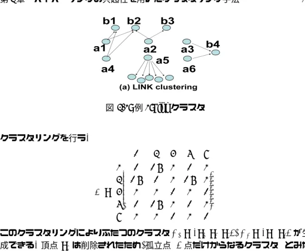 図 2.1: 例 1:Link クラスタ クラスタリングを行う. D =      0 2 3 4 6100.510120.5010.51311010400.5101 6 1 1 0 1 0  このクラスタリングによりふたつのクラスタ A 1 = { a 1 , a 2 , a 4 } , A 2 = { a 3 , a 6 } が生 成できる