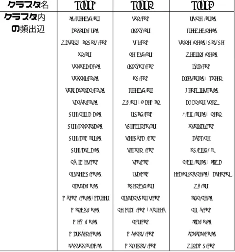 表 2.2: Link の代表的なクラスタの内容 2.4.5 議論 これまでの結果の考察から，クラスタ結果を重ね合わせることで，より明確で 的確なクラスタへと分割することができたと言える