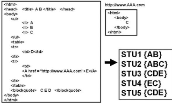 図 3.4: Taking STUs from Web Pages