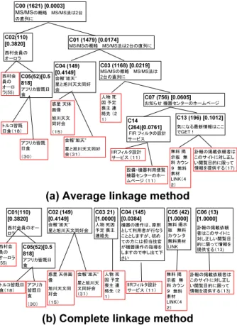 図 3.7: Hierarchical Summarization 3.7 結び 本稿では Web 文書集合を階層表現により要約する手法を提案した. Web 文書集 合を STU に分割し，階層型クラスタリングを用いることで容易に実現可能なこと を実験により示した