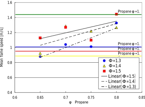 Figure  5  shows  the  mean  flame  speed  versus  equivalence  ratio  (before  injection)  for  impinging injection