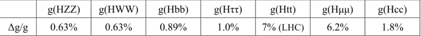 Table 1: Precision of Higgs boson couplings in the effective field theory framework. Combination  of the ILC250 and the HL-LHC measurements 