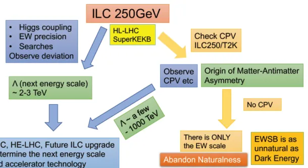Figure 2: Precision measurements and the energy scale Λ. 
