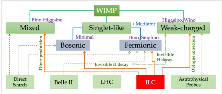 Figure 4: WIMP dark matter candidates and searches. 