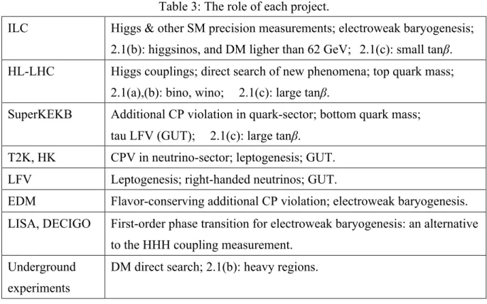 Table 3: The role of each project. 