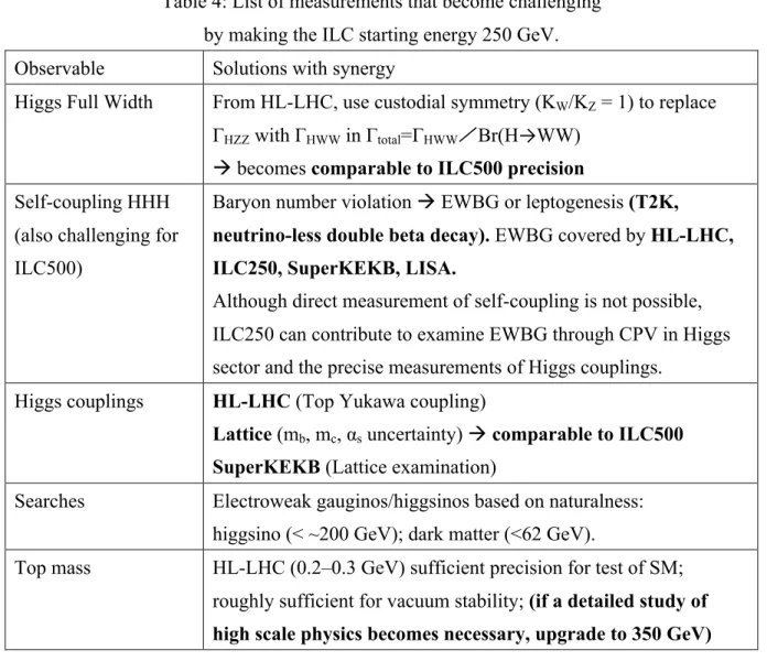 Table 4: List of measurements that become challenging    by making the ILC starting energy 250 GeV
