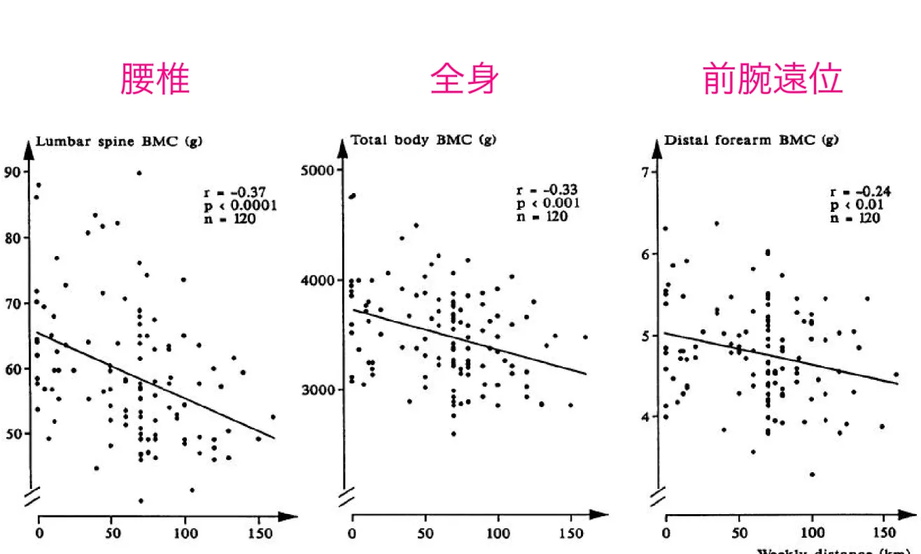 FIG.  1.  Bone  mineral  content  (BMC)  in  the  lumbar  spine,  total  body,  and  distal  forearm  as a  function  of  the  weekly  distance  run  in  120 men