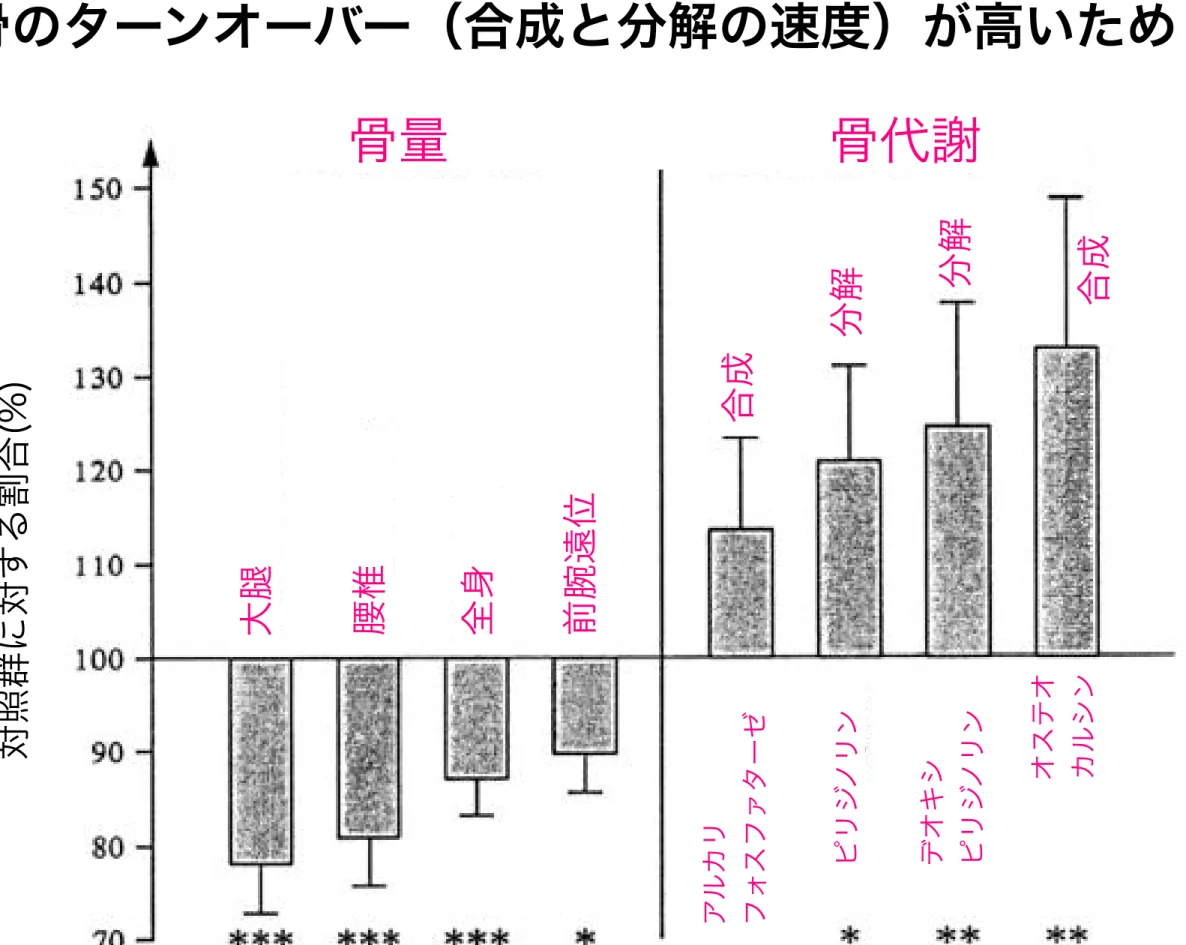 FIG.  1.  Bone  mineral  content  (BMC)  in  the  lumbar  spine,  total  body,  and  distal  forearm  as a  function  of  the  weekly  distance  run  in  120 men