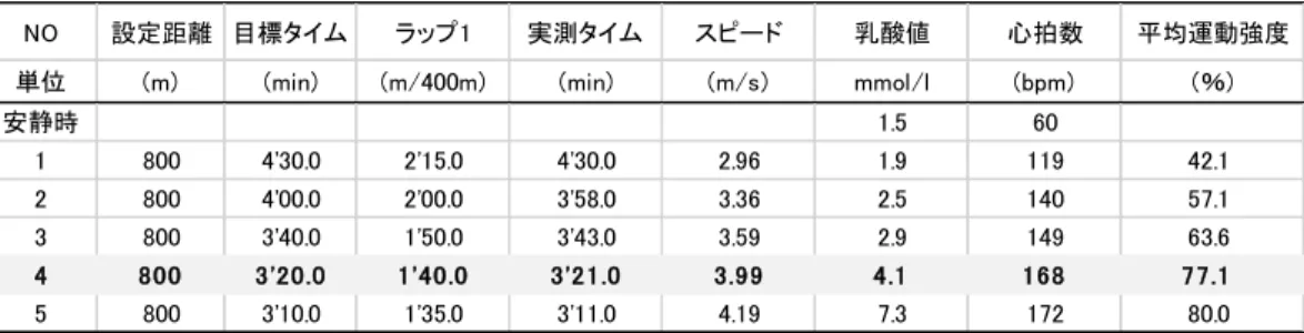 表 5 sub .um3 選手 5 回 800m 走の測定結果 