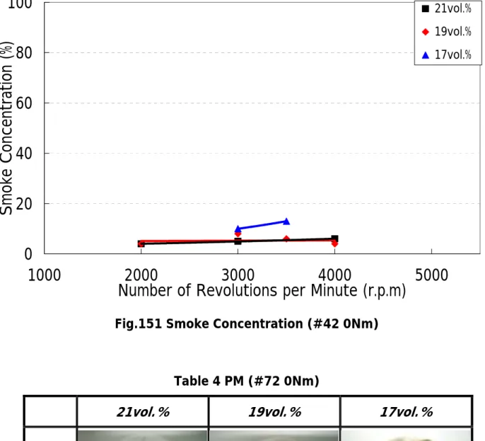 Table 4 PM (#72 0Nm) 