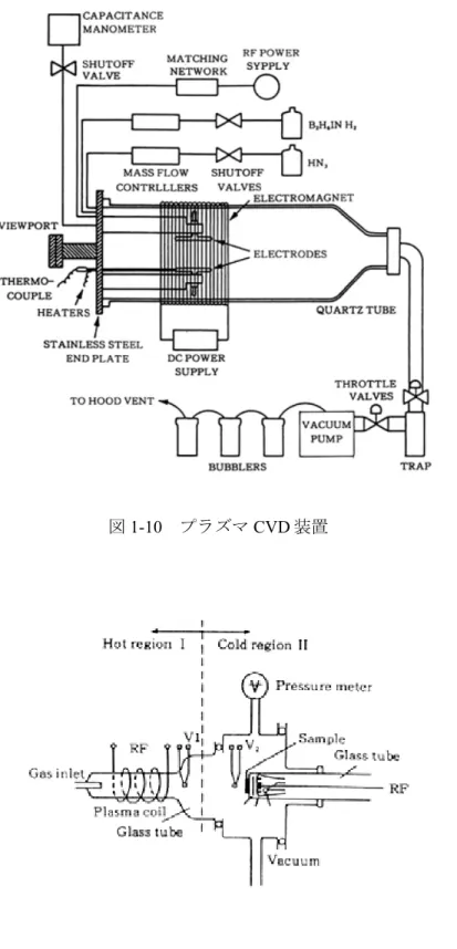 図 1-10  プラズマ CVD 装置 