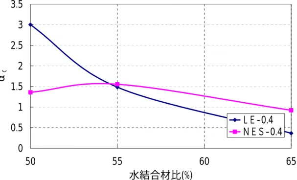 図 -5.44   α c と水結合材比の関係 ( 鉄筋比 0.4 ％ ) 00.511.522.533.5505560 65水結合材比(%)αｃＬＥ-0.4ＮＥＳ-0.4 00.511.522.533.5 50 55 60 65 水結合材比(%)αｃ ＬＥ-1.0 ＮＥＳ-1.0 図-5.45  α c と水結合材比の関係(鉄筋比 1.0％) 