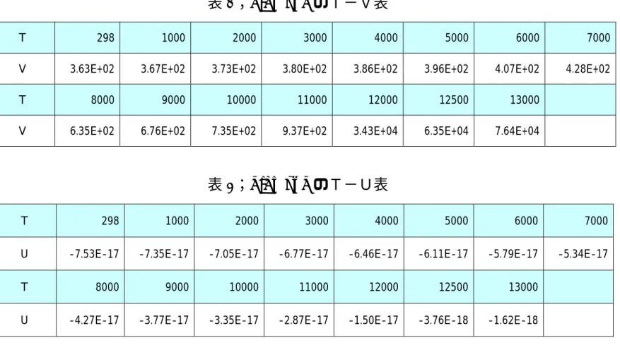 表 2 ； diamond のＴ−Ｖ表