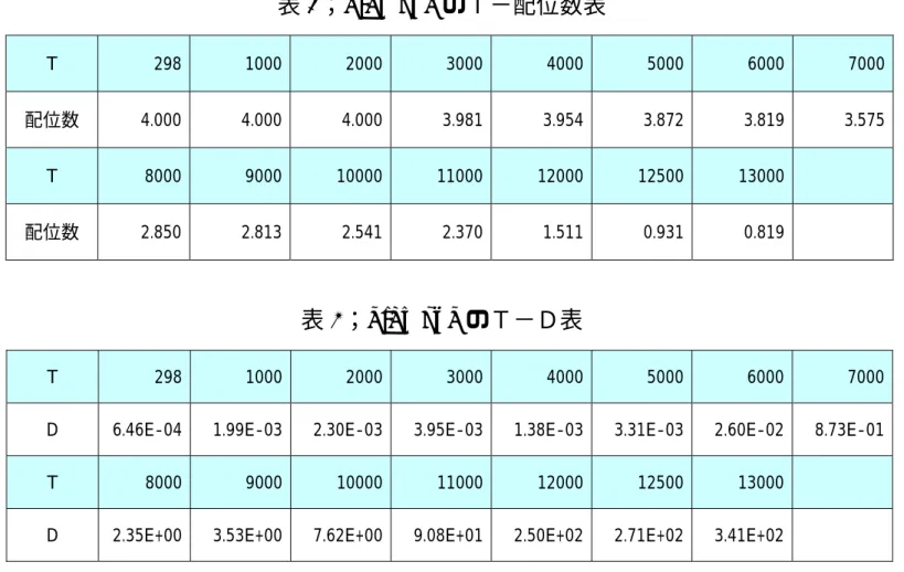 表 4 ； diamond のＴ−配位数表 T  298 1000 2000 3000 4000 5000 6000 7000 配位数  4.000   4.000   4.000   3.981   3.954   3.872   3.819   3.575   T  8000 9000 10000 11000 12000 12500 13000     配位数  2.850   2.813   2.541   2.370   1.511   0.931   0.819      表 5；diamond 