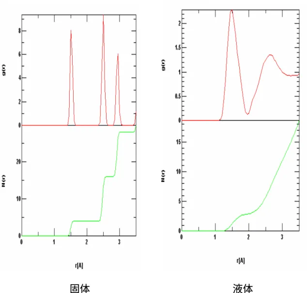 図 6 にはダイアモンド固体と液体の二体相関関数 g(r) と積算配位数 n(r) を示し た。ダイアモンド固体の g(r) は固体の特徴をはっきり示している。液体の g(r) は第一極小点で値が０にならず、液体的特徴をもっている。           固体                               液体 図 8；diamond の固体（左）と液体（右）の  二体相関関数 g(r)図と積算配位数 n(r)図  20
