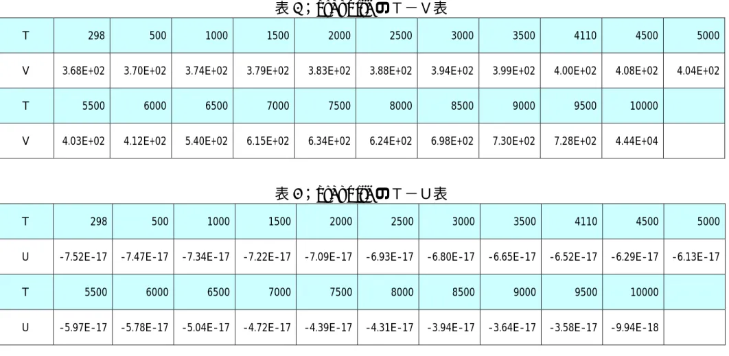 表 7 ； graphite のＴ−Ｕ表
