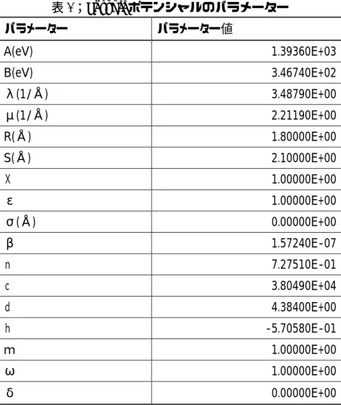 表 1 ； Tersoff ポテンシャルのパラメーター パラメーター パラメーター値  A(eV) 1.39360E+03  B(eV) 3.46740E+02  λ(1/Å) 3.48790E+00  μ(1/Å) 2.21190E+00  R(Å) 1.80000E+00  S(Å) 2.10000E+00  Ｘ 1.00000E+00  ε 1.00000E+00  σ(Å) 0.00000E+00  β 1.57240E-07  ｎ 7.27510E-01  ｃ 3.80490E+04  ｄ 4.3